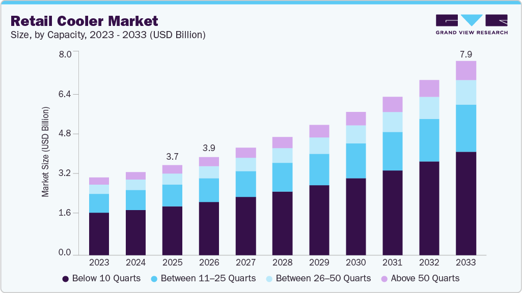 Retail cooler market size and growth forecast (2023-2033)
