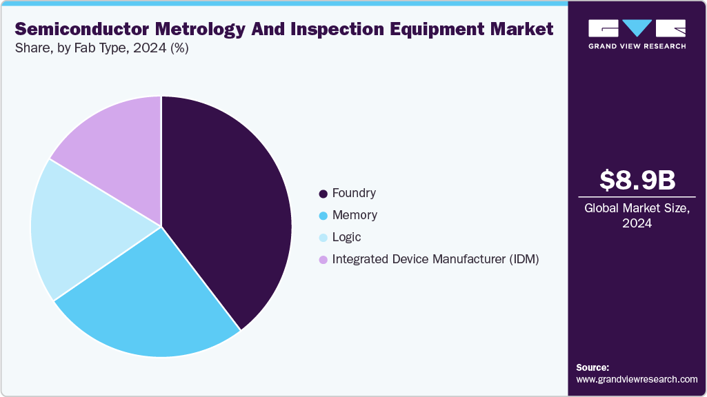 Semiconductor Metrology And Inspection Equipment Market Share Semiconductor Metrology And Inspection Equipment Market Share