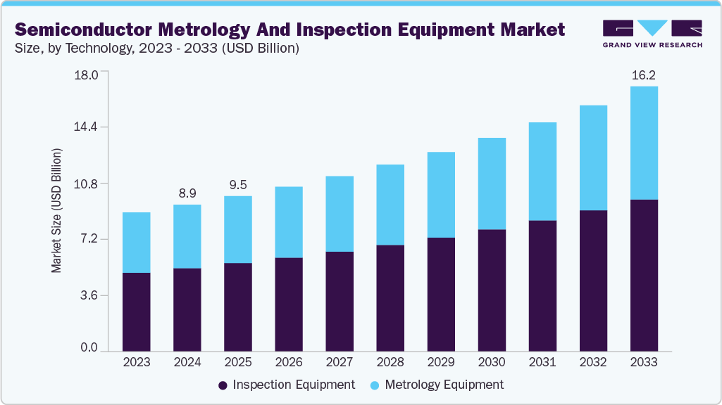 Semiconductor metrology and inspection equipment market size and growth forecast (2023-2033) Semiconductor metrology and inspection equipment market size and growth forecast (2023-2033)