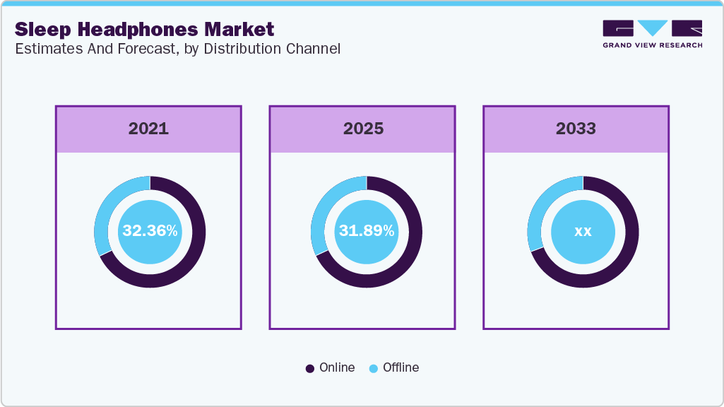 Sleep Headphones Market Estimates and Forecast, by Distribution Channel