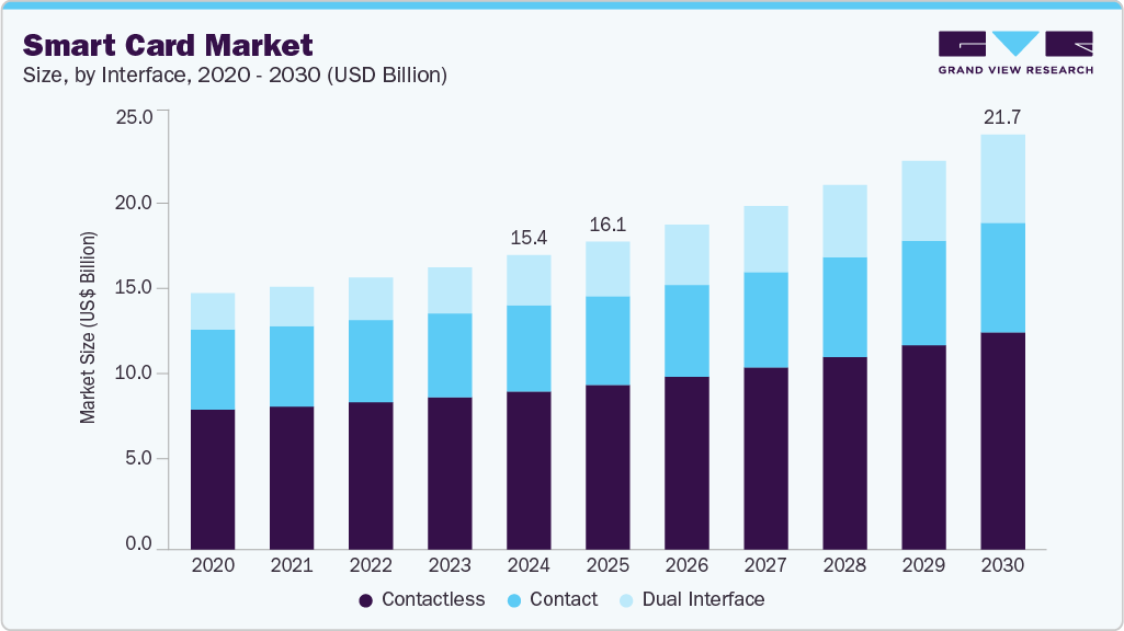 Smart card market size and growth forecast in USD billion with CAGR (2025-2030)