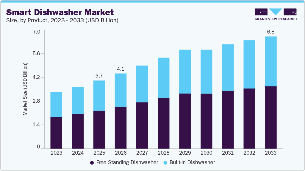 Smart Dishwasher market size and growth forecast (2023-2033)