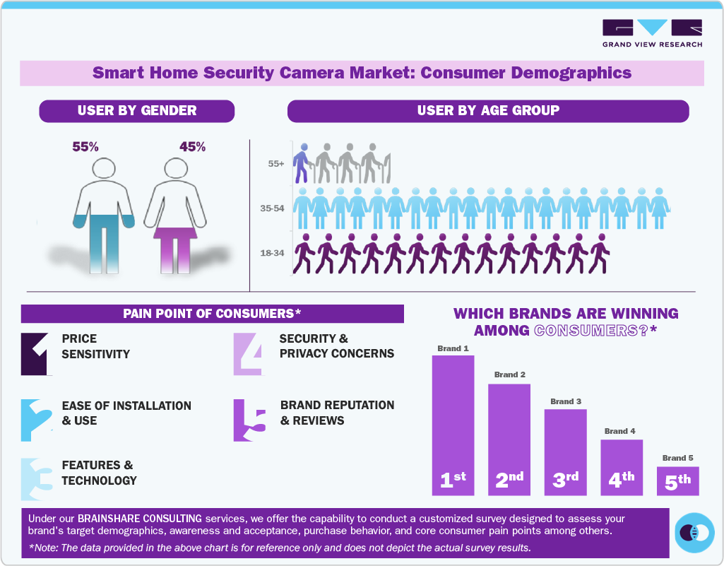 Smart Home Security Camera Market: Consumer Demographics