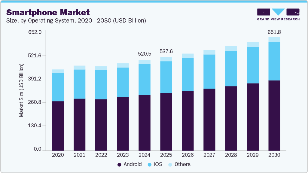 Smartphone market size and growth forecast (2020-2030)