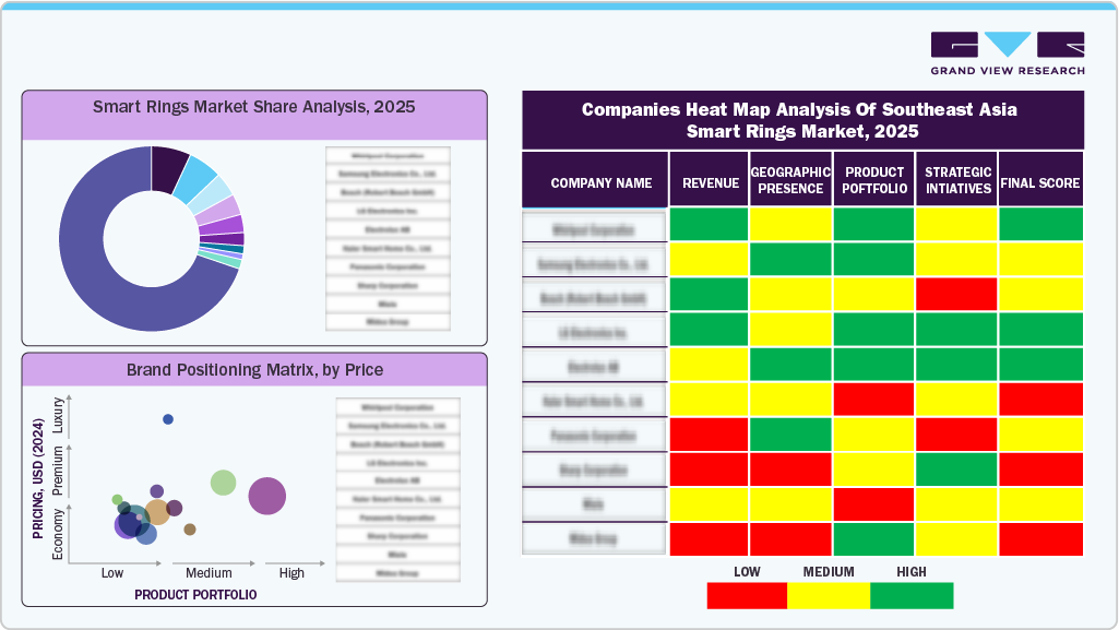 Smart Rings Market Share Analysis, 2025
