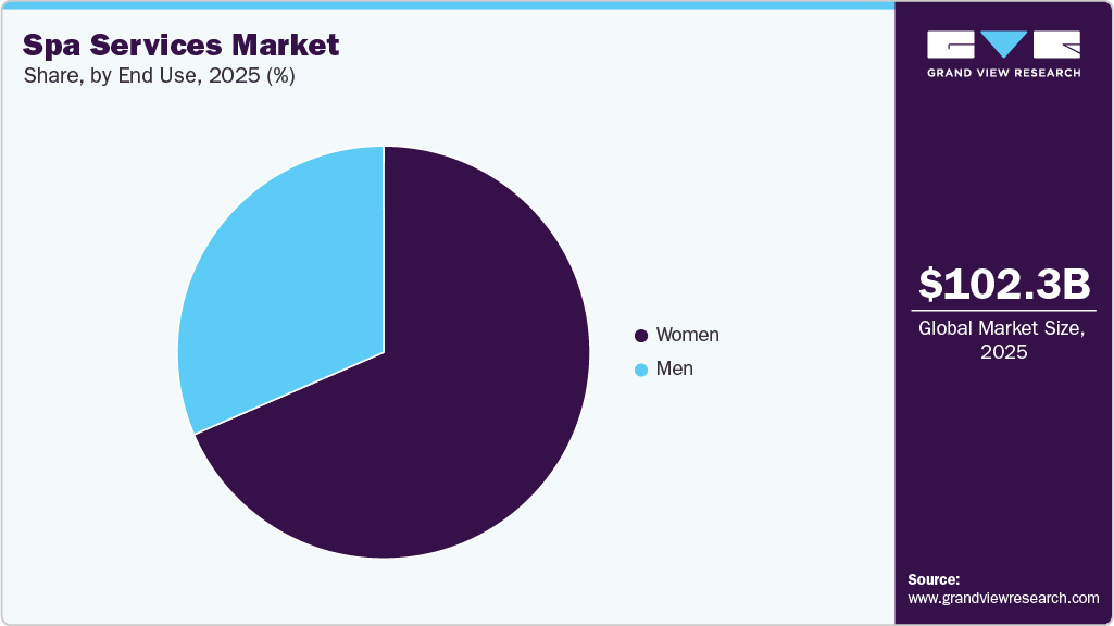 Spa Services Market Share