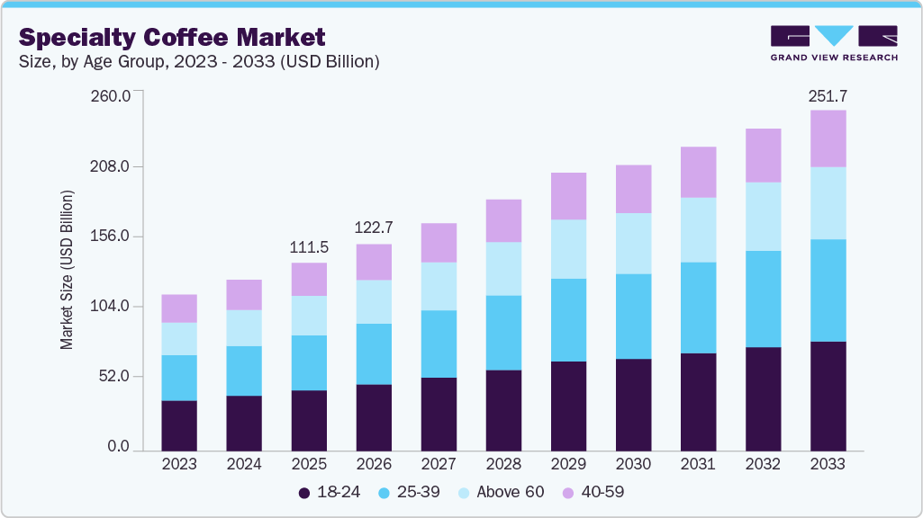 Specialty coffee market size and growth forecast (2023-2033)