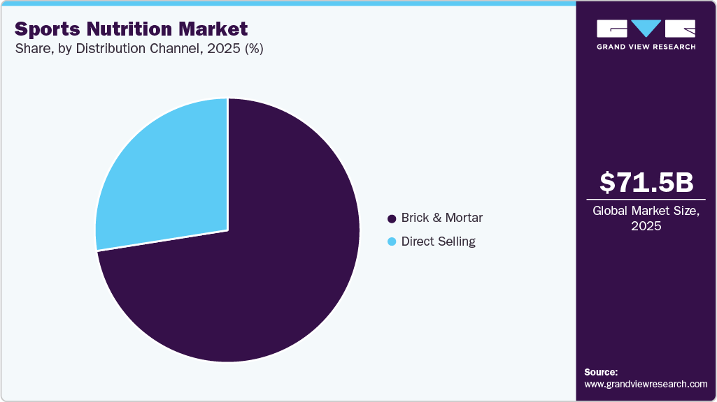 Sports Nutrition Market Share Sports Nutrition Market Share