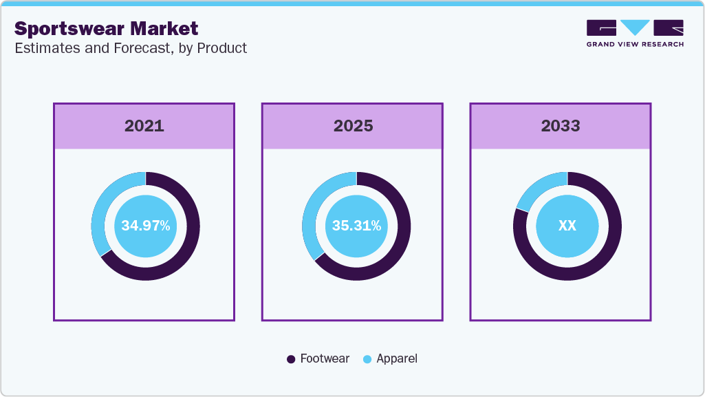 Sportswear Market Estimates and Forecast, by Product