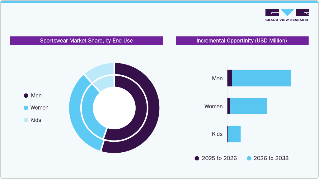 Sportswear Market Share, by End User