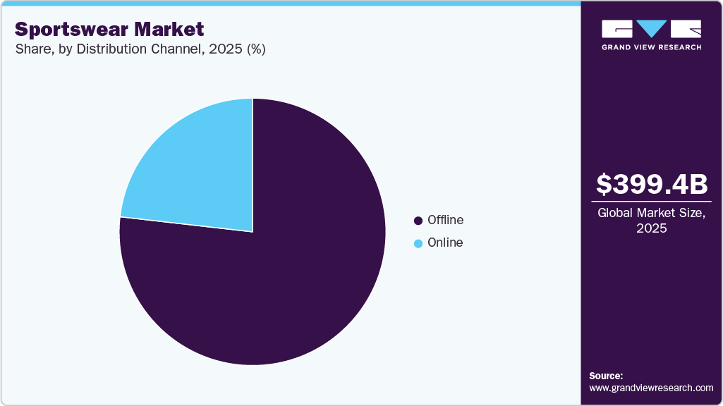 Sportswear Market Share