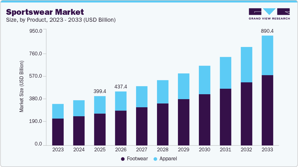 Sportswear market size and growth forecast (2023-2033)