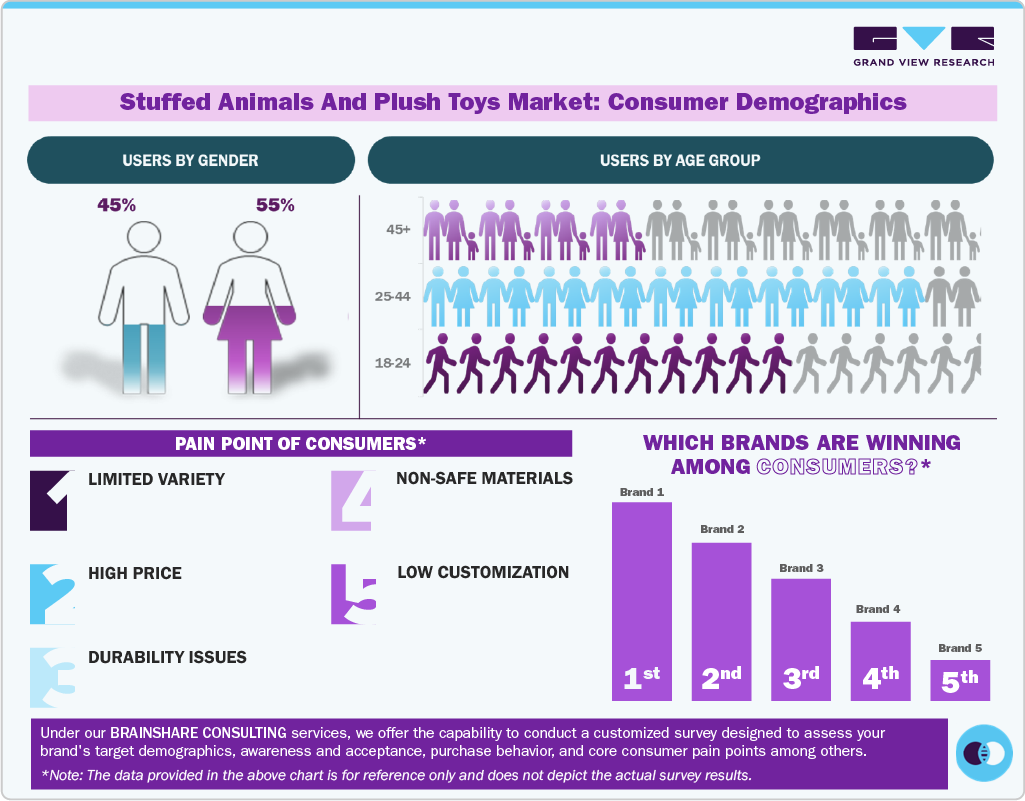 Stuffed Animals And Plush Toys Market: Consumer Demographics Stuffed Animals And Plush Toys Market: Consumer Demographics