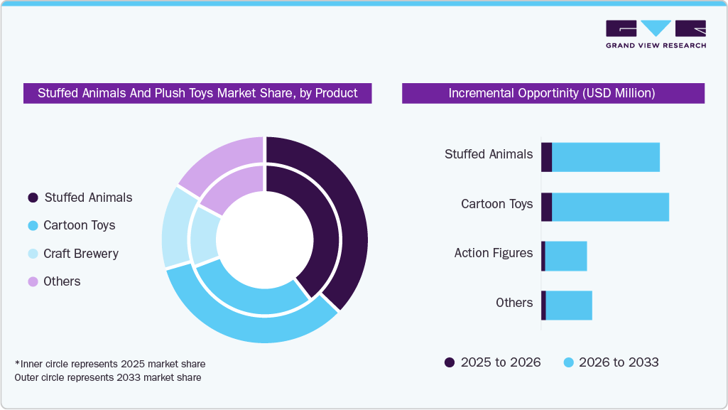 Stuffed Animals And Plush Toys Market Share, by Product Stuffed Animals And Plush Toys Market Share, by Product
