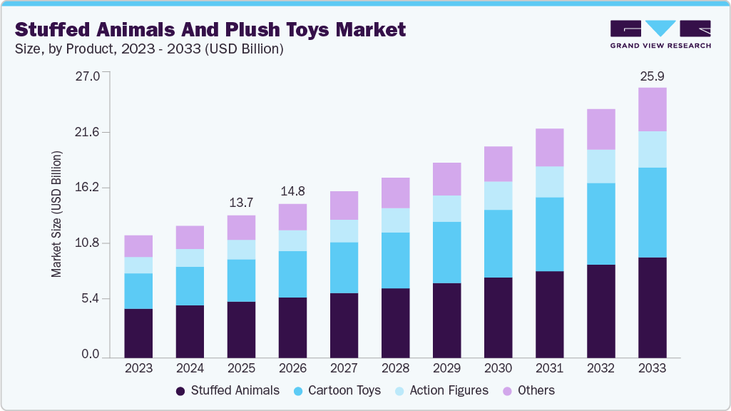 Stuffed animals and plush toys market size and growth forecast (2023-2033) Stuffed animals and plush toys market size and growth forecast (2023-2033)