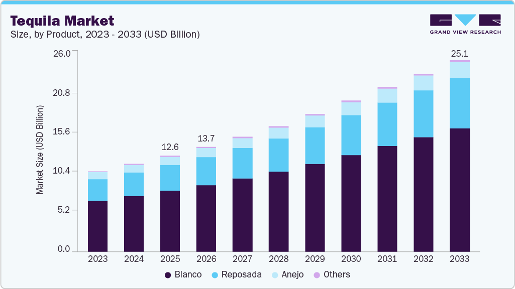 Tequila market size and growth forecast (2023-2033)