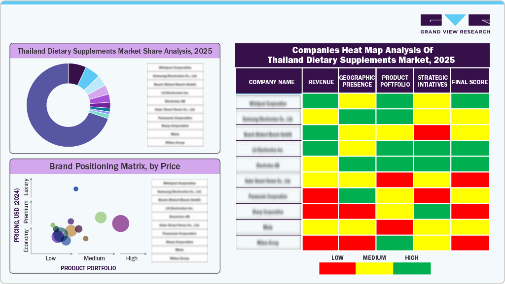 Thailand Dietary Supplements Market Share Analysis, 2025 Thailand Dietary Supplements Market Share Analysis, 2025