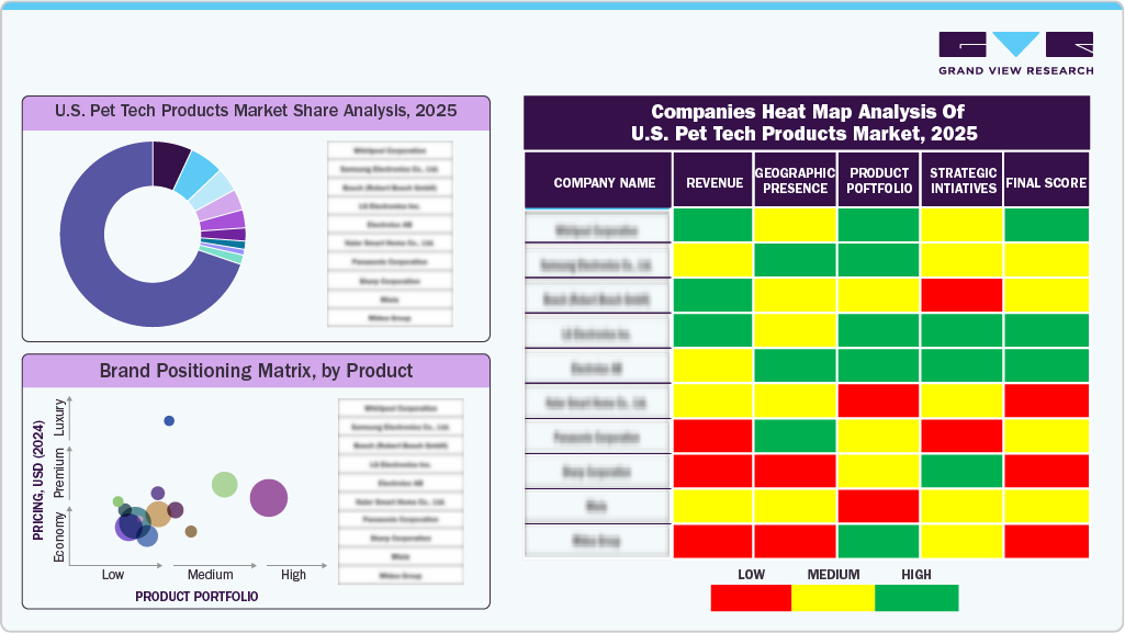 U.S. Pet Tech Products Market Brand Share Analysis U.S. Pet Tech Products Market Brand Share Analysis