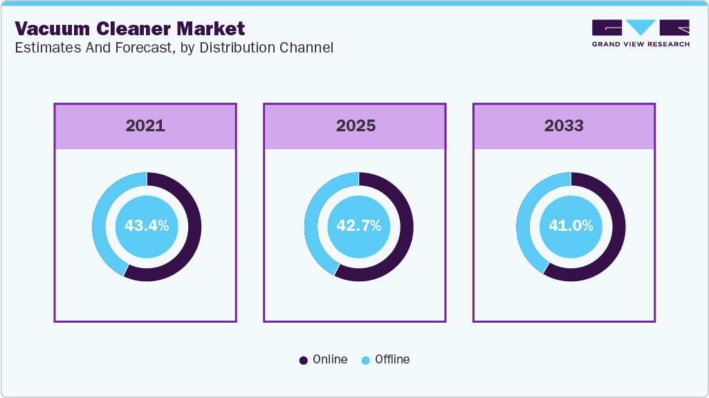 Vacuum Cleaner Market Estimates and Forecast By Distribution Channel 