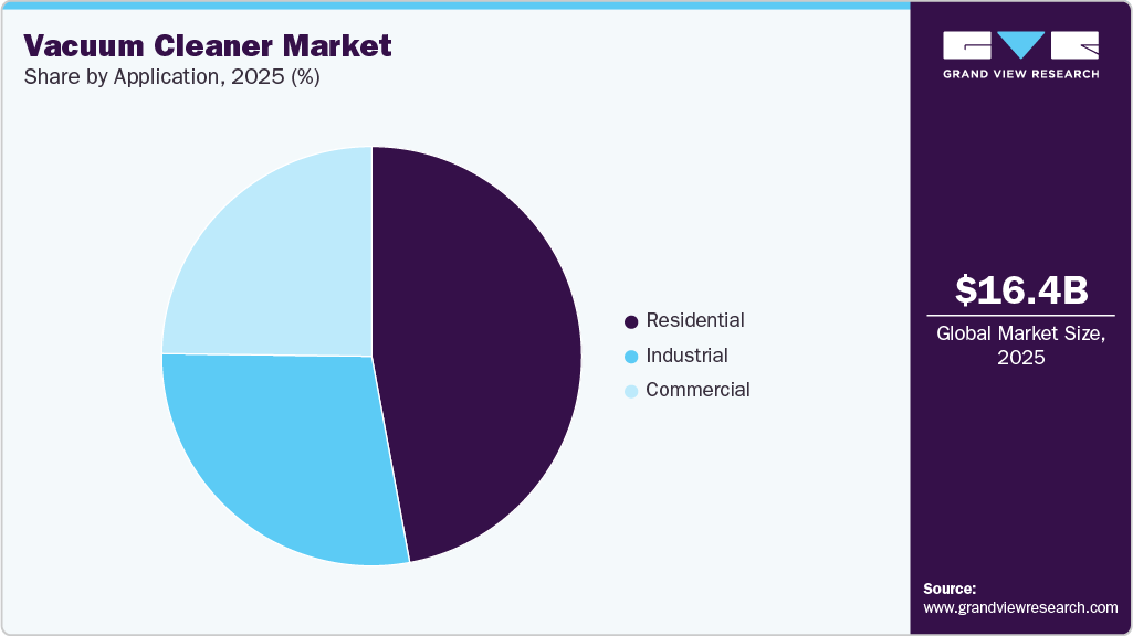 Vacuum Cleaner Market Share