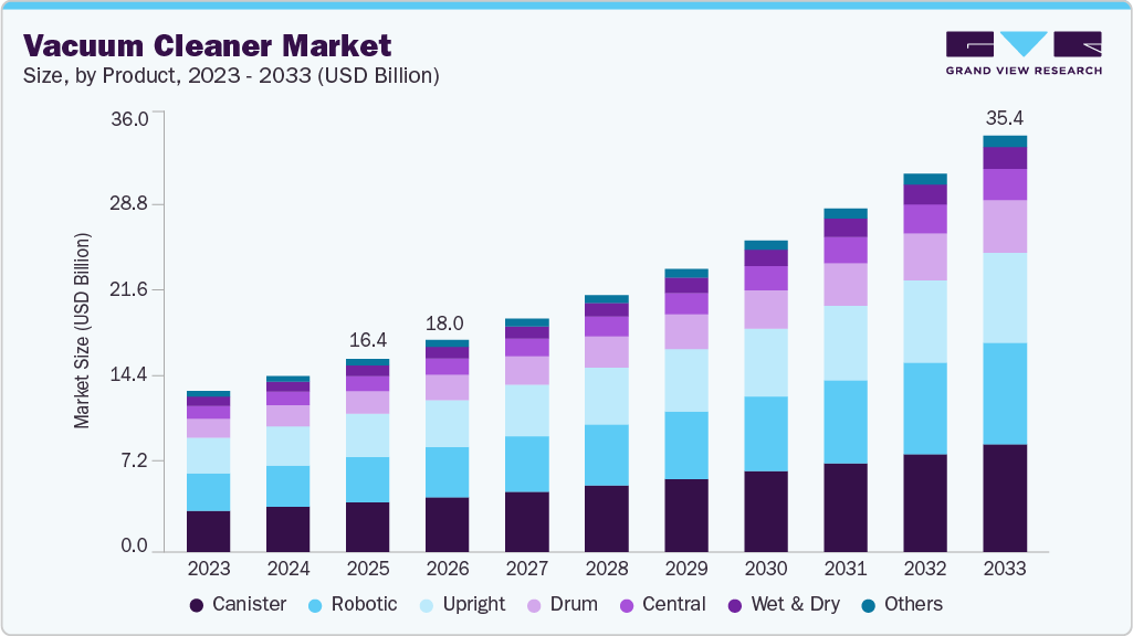 Vacuum Cleaner market size and growth forecast (2023-2033)