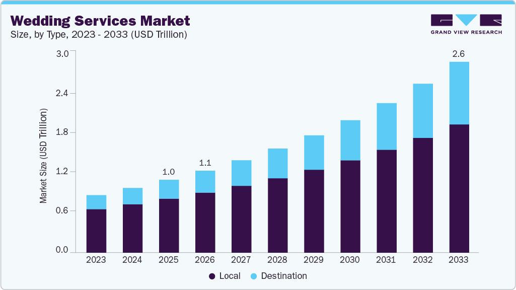 Wedding services market size and growth forecast (2023-2033)