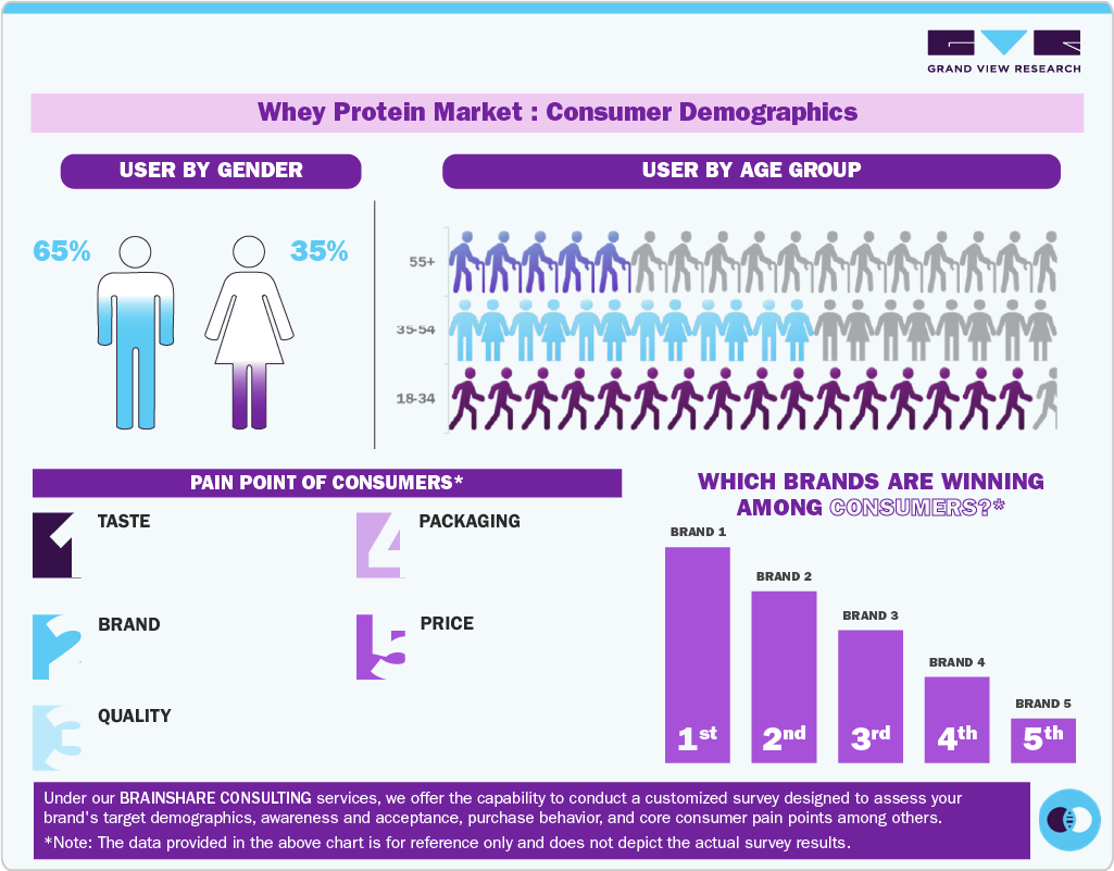 Whey Protein Market: Consumer Demographics