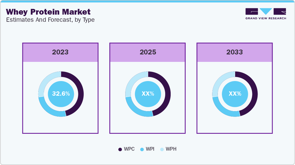 Whey Protein Market Estimates and Forecast, by Type