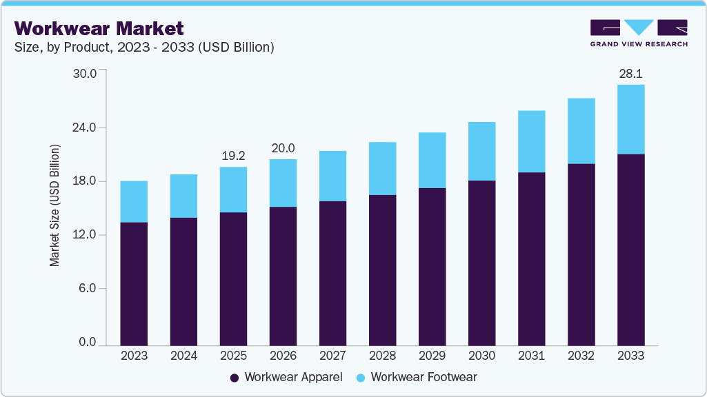 Workwear market size and growth forecast (2023-2033)