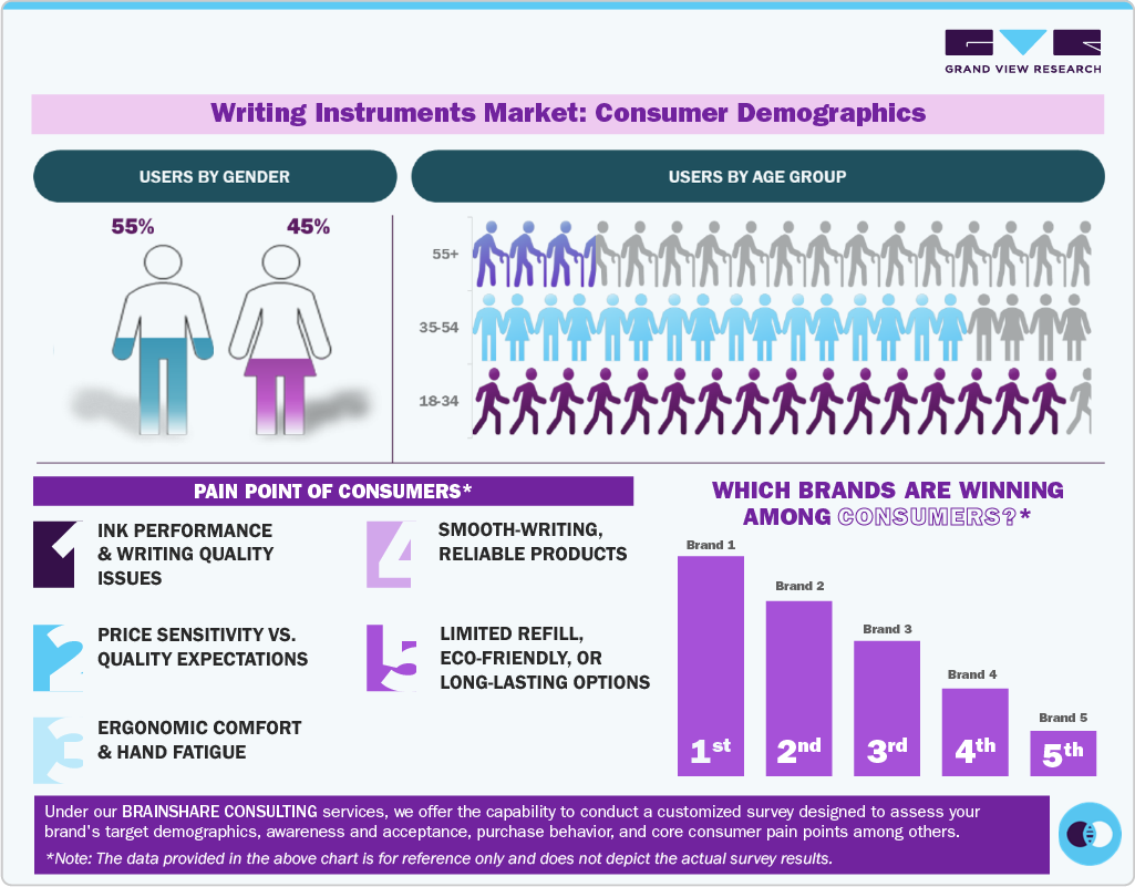 Writing instruments market consumer demographics