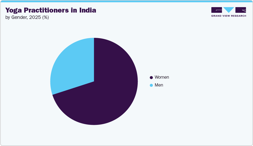 Yoga Practitioners in India, by Gender, 2025 (%) Yoga Practitioners in India, by Gender, 2025 (%)